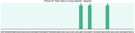 Could Oxycodone cause Hair loss? Could Oxycodone cause Hair loss?